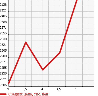 Аукционная статистика: График изменения цены LEXUS Лексус  IS ИС  2014 2500 AVE30 IS300H VERSION L в зависимости от аукционных оценок